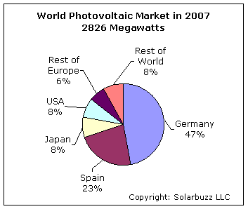 MB08-WorldMarket2007.gif